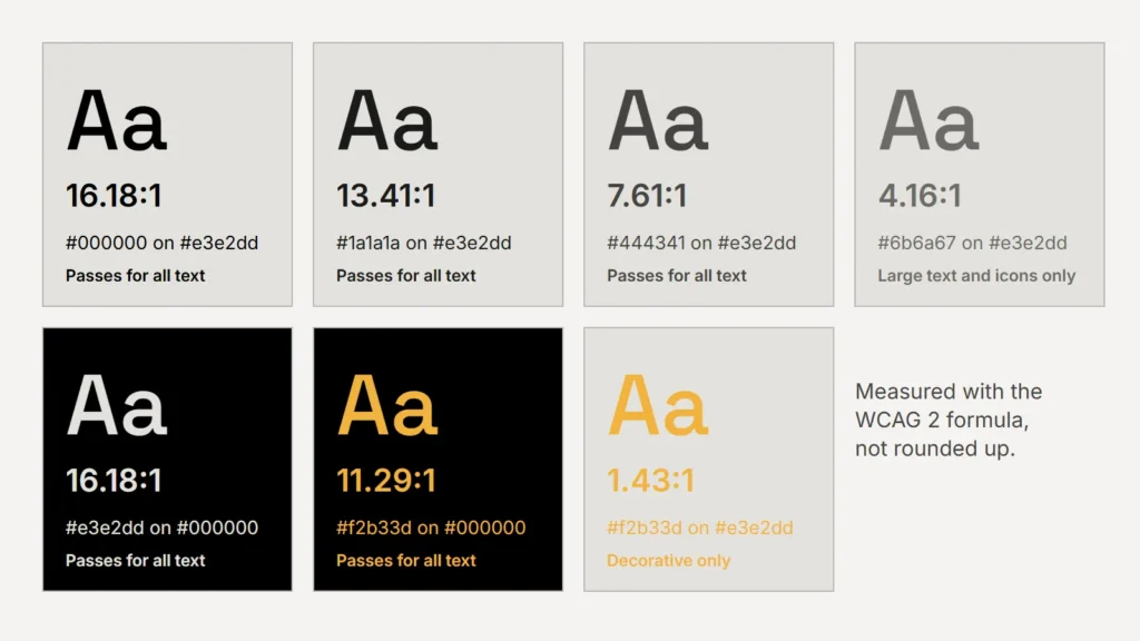 Seven colour pairs from the Polayads palette shown as text on background, with their measured contrast ratios; mid grey on bone measures 4.16 to 1 and amber on bone fails.