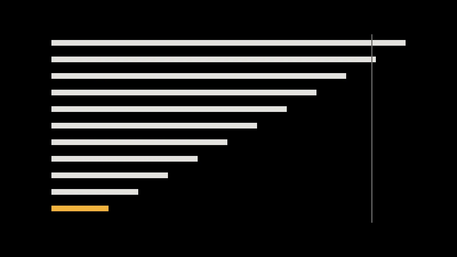Eleven horizontal bone bars on black, each shorter than the last, the final one amber.